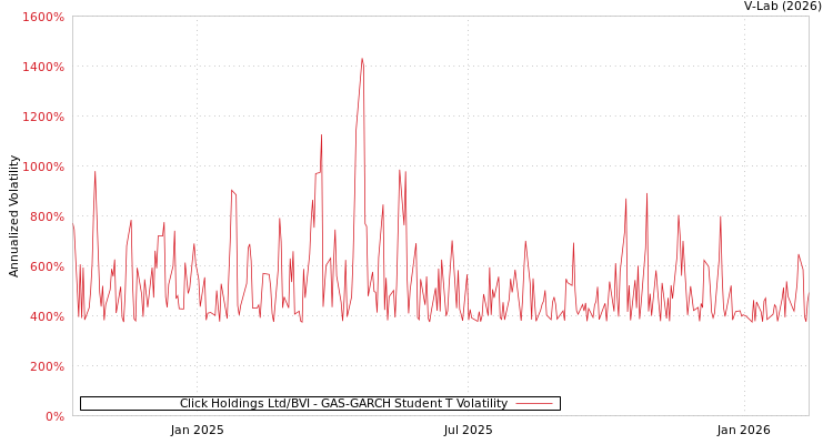 graph of Click Holdings Ltd/BVI GAS-GARCH-T