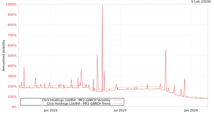 graph of Click Holdings Ltd/BVI MF2-GARCH