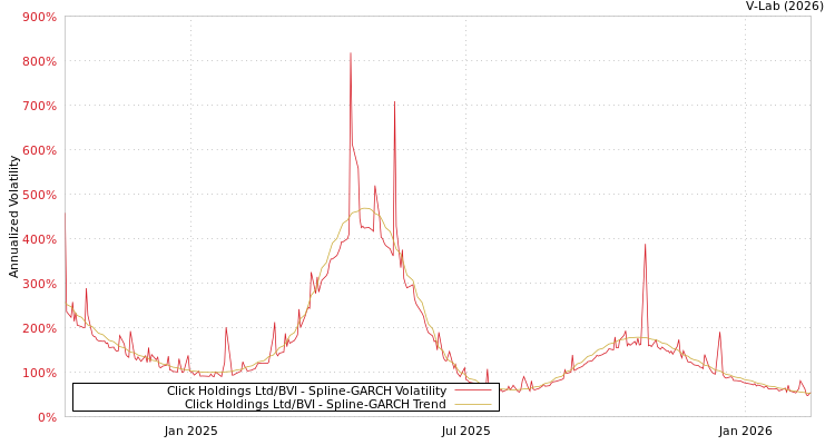 graph of Click Holdings Ltd/BVI SGARCH