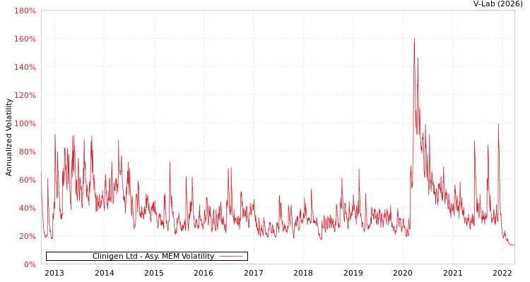graph of Clinigen Ltd AMEM
