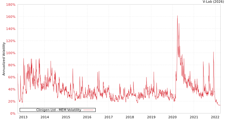 graph of Clinigen Ltd MEM