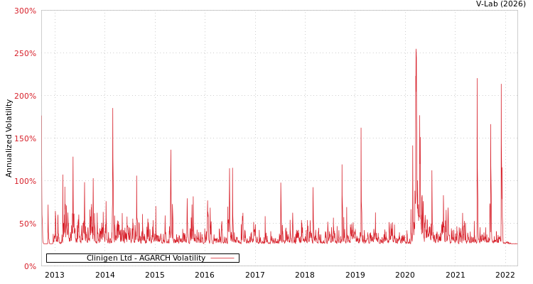 graph of Clinigen Ltd AGARCH