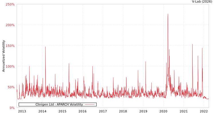 graph of Clinigen Ltd APARCH