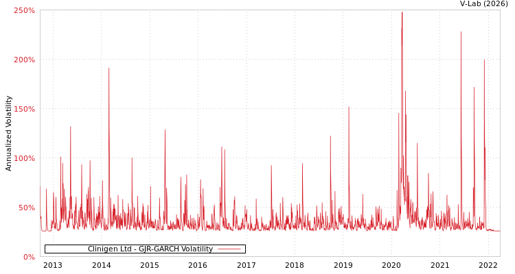 graph of Clinigen Ltd GJR-GARCH