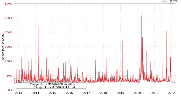graph of Clinigen Ltd MF2-GARCH