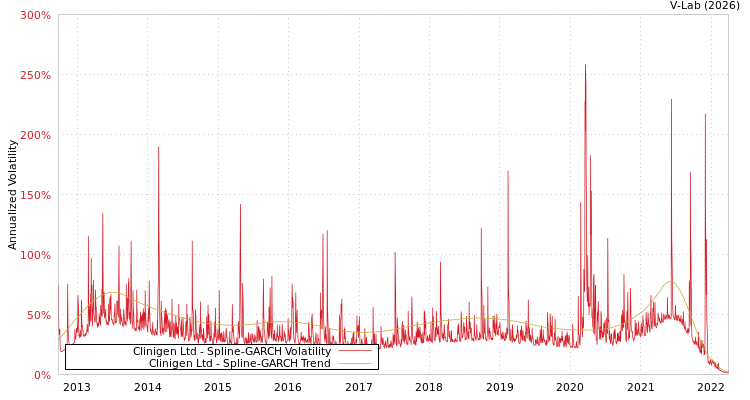 graph of Clinigen Ltd SGARCH