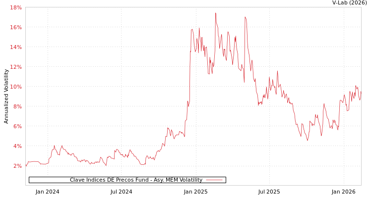 graph of Clave Indices DE Precos Fund AMEM