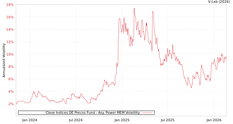 graph of Clave Indices DE Precos Fund APMEM