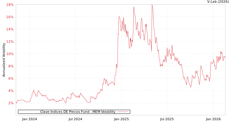graph of Clave Indices DE Precos Fund MEM