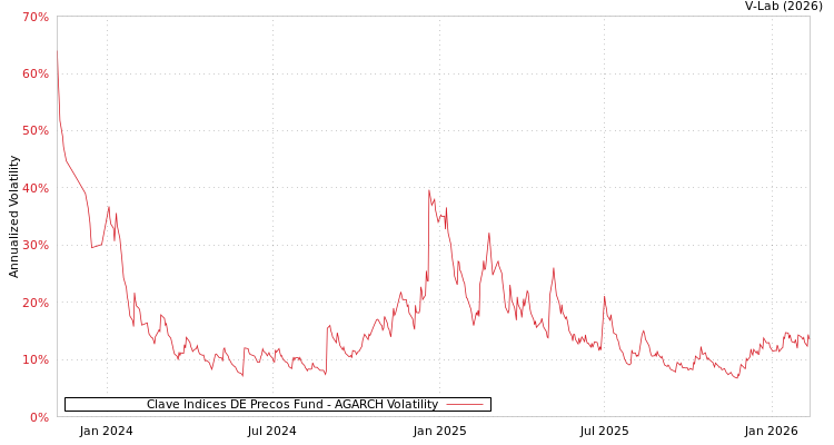graph of Clave Indices DE Precos Fund AGARCH