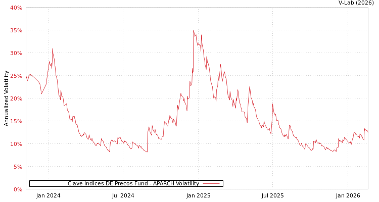 graph of Clave Indices DE Precos Fund APARCH