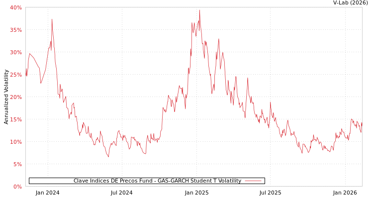 graph of Clave Indices DE Precos Fund GAS-GARCH-T