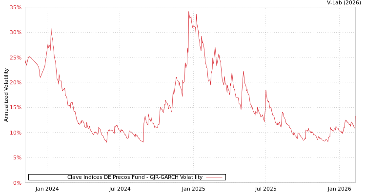graph of Clave Indices DE Precos Fund GJR-GARCH
