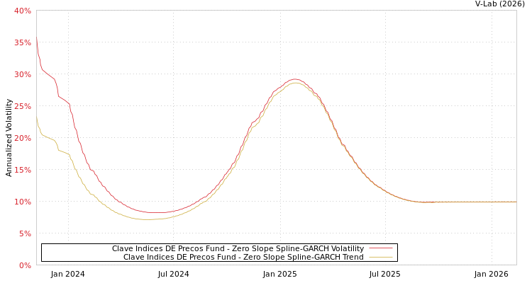 graph of Clave Indices DE Precos Fund S0GARCH