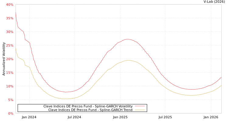graph of Clave Indices DE Precos Fund SGARCH
