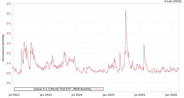 graph of Global X 1-3 Month Tbill ETF MEM