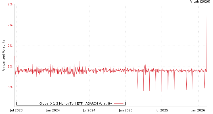 graph of Global X 1-3 Month Tbill ETF AGARCH
