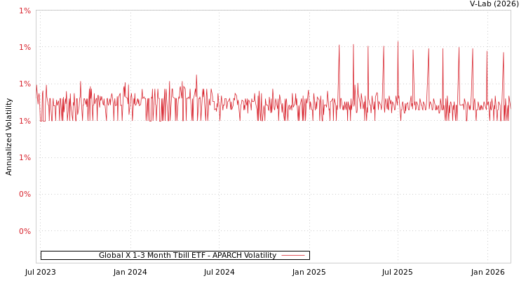 graph of Global X 1-3 Month Tbill ETF APARCH
