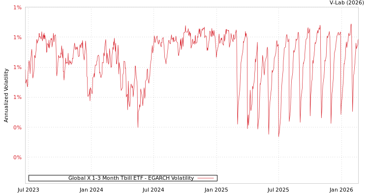 graph of Global X 1-3 Month Tbill ETF EGARCH