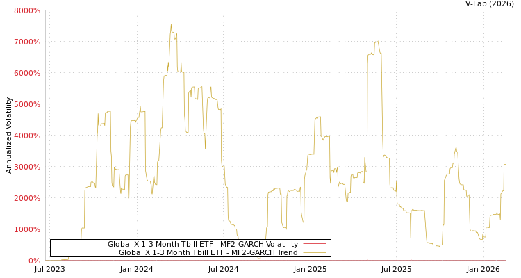 graph of Global X 1-3 Month Tbill ETF MF2-GARCH