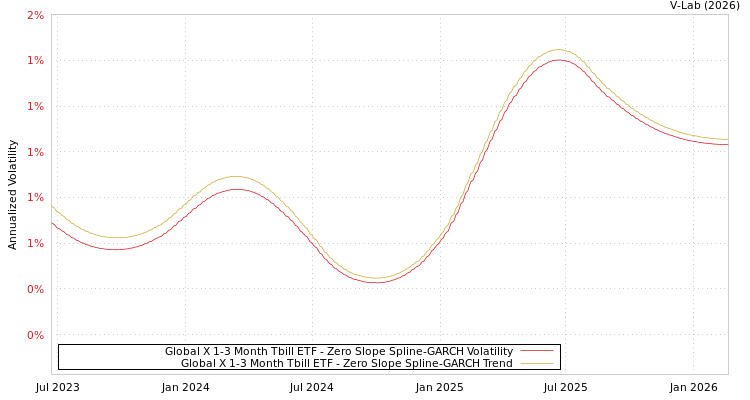 graph of Global X 1-3 Month Tbill ETF S0GARCH