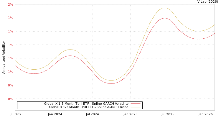graph of Global X 1-3 Month Tbill ETF SGARCH