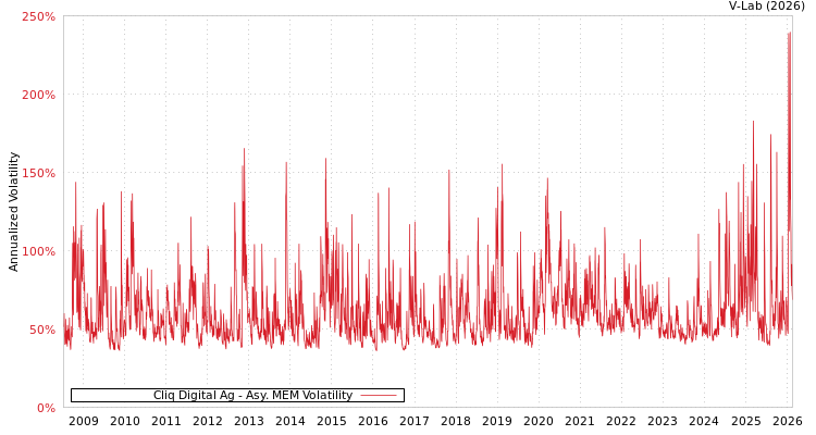 graph of Cliq Digital Ag AMEM