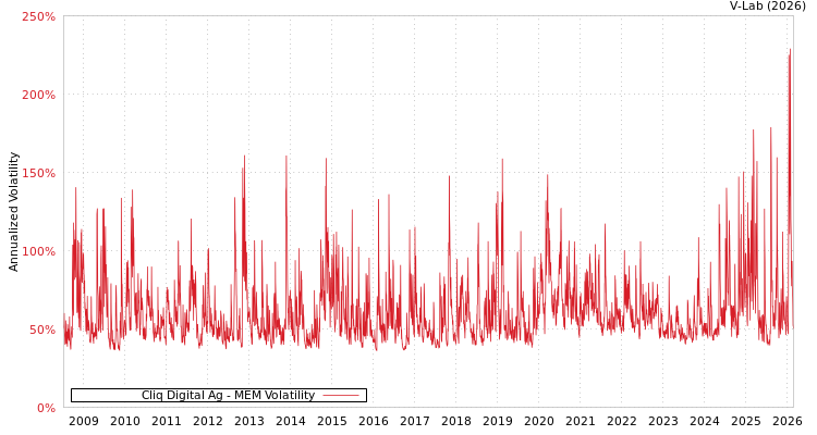 graph of Cliq Digital Ag MEM