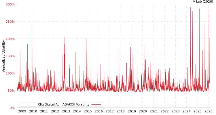 graph of Cliq Digital Ag AGARCH
