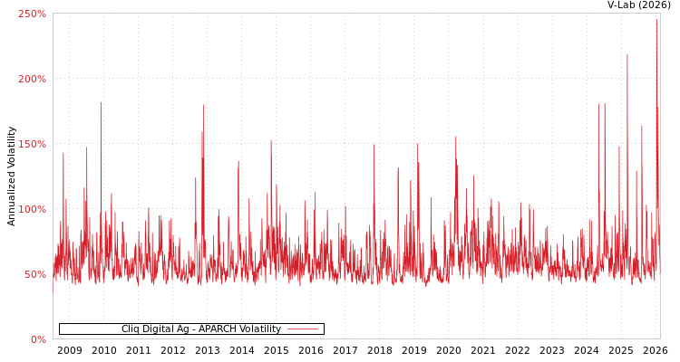 graph of Cliq Digital Ag APARCH