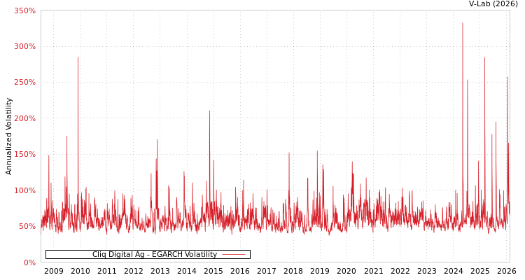 graph of Cliq Digital Ag EGARCH