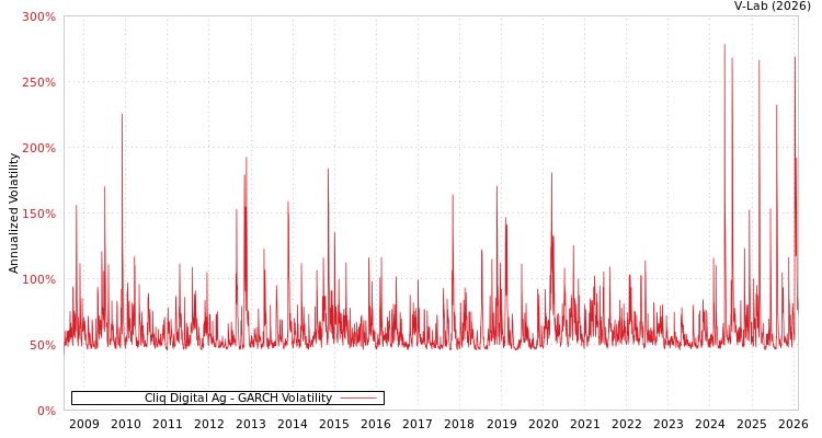 graph of Cliq Digital Ag GARCH