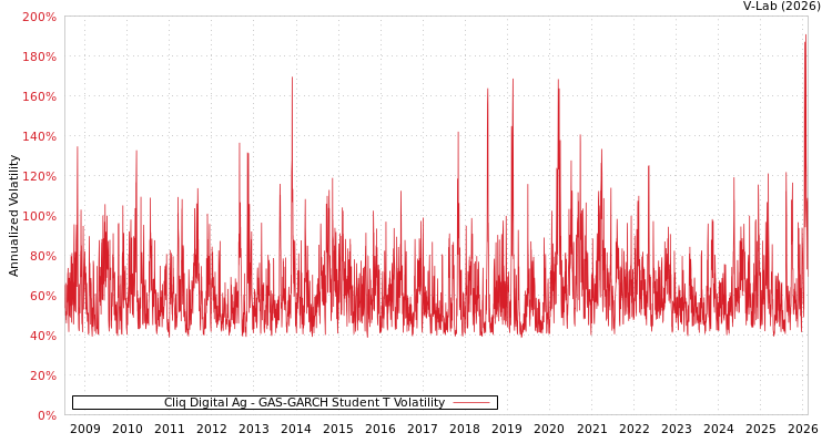 graph of Cliq Digital Ag GAS-GARCH-T