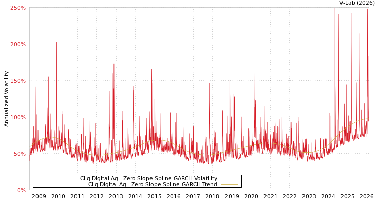 graph of Cliq Digital Ag S0GARCH