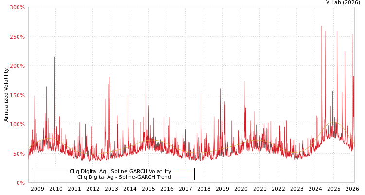 graph of Cliq Digital Ag SGARCH
