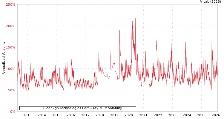 graph of ClearSign Technologies Corp AMEM