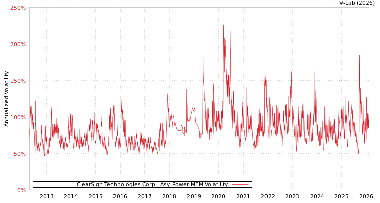 graph of ClearSign Technologies Corp APMEM