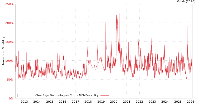 graph of ClearSign Technologies Corp MEM