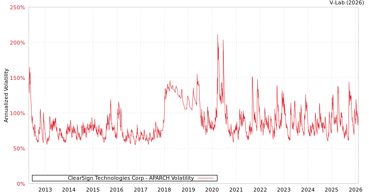 graph of ClearSign Technologies Corp APARCH