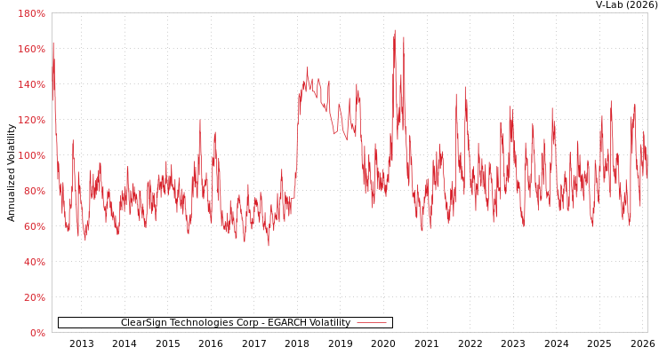 graph of ClearSign Technologies Corp EGARCH