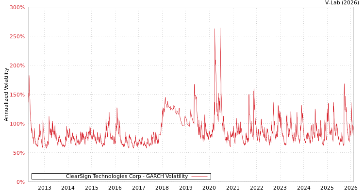 graph of ClearSign Technologies Corp GARCH