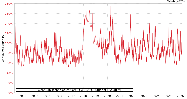 graph of ClearSign Technologies Corp GAS-GARCH-T