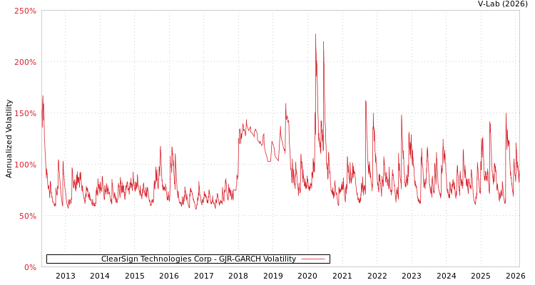 graph of ClearSign Technologies Corp GJR-GARCH