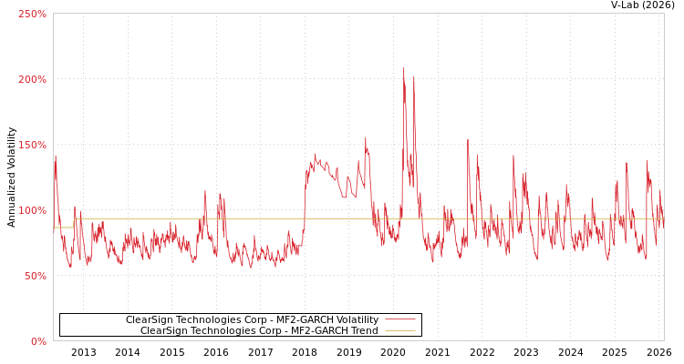 graph of ClearSign Technologies Corp MF2-GARCH