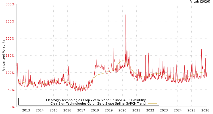 graph of ClearSign Technologies Corp S0GARCH