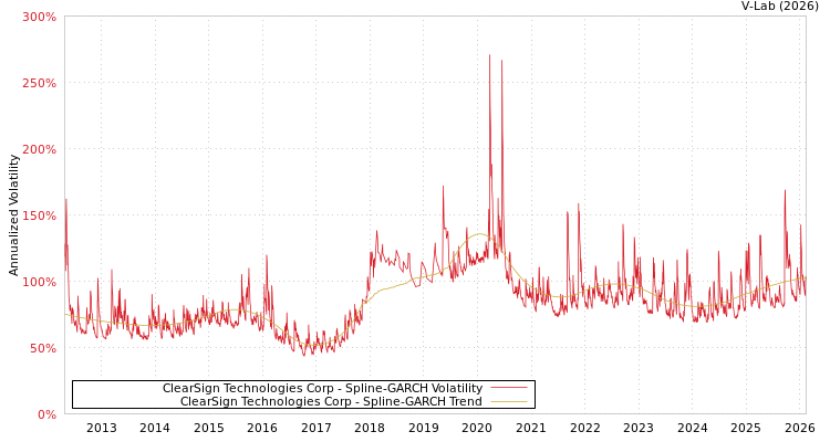 graph of ClearSign Technologies Corp SGARCH