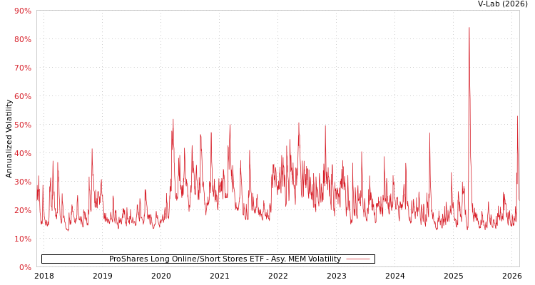 graph of ProShares Long Online/Short Stores ETF AMEM