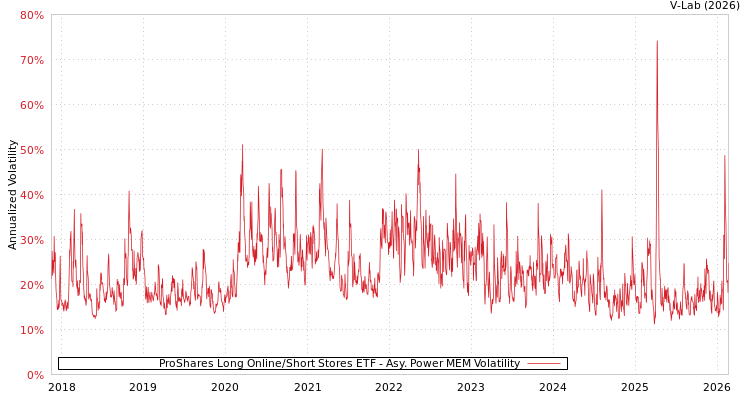 graph of ProShares Long Online/Short Stores ETF APMEM