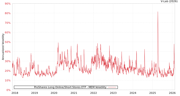 graph of ProShares Long Online/Short Stores ETF MEM
