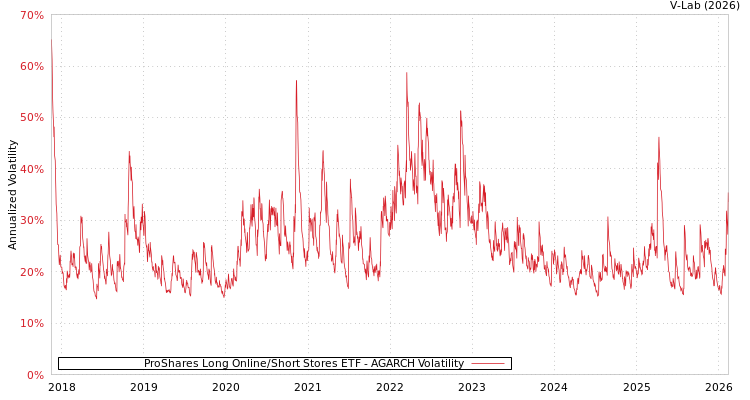 graph of ProShares Long Online/Short Stores ETF AGARCH
